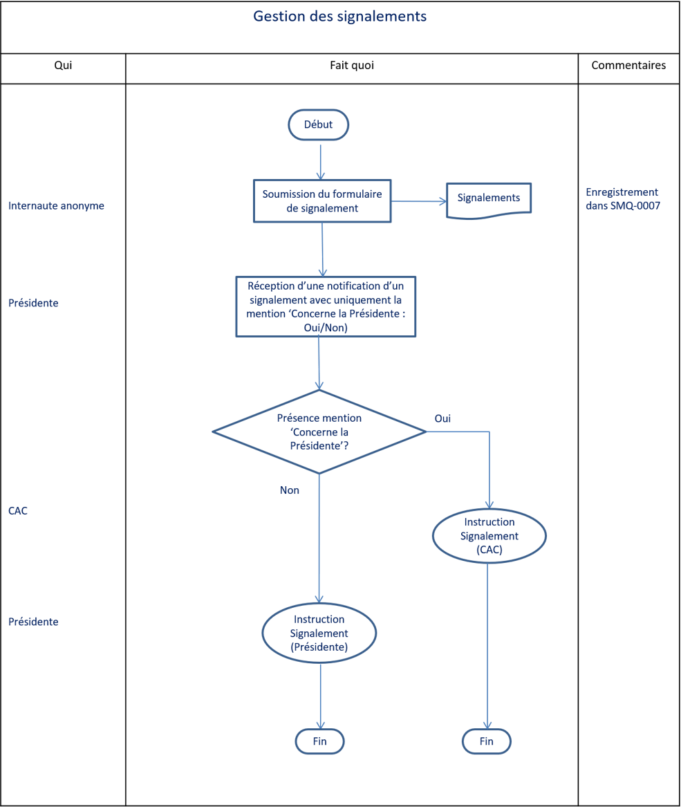 Gestion des signalements